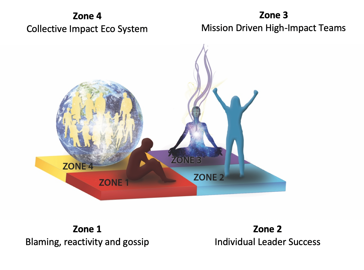The 4 Zones of Leadership